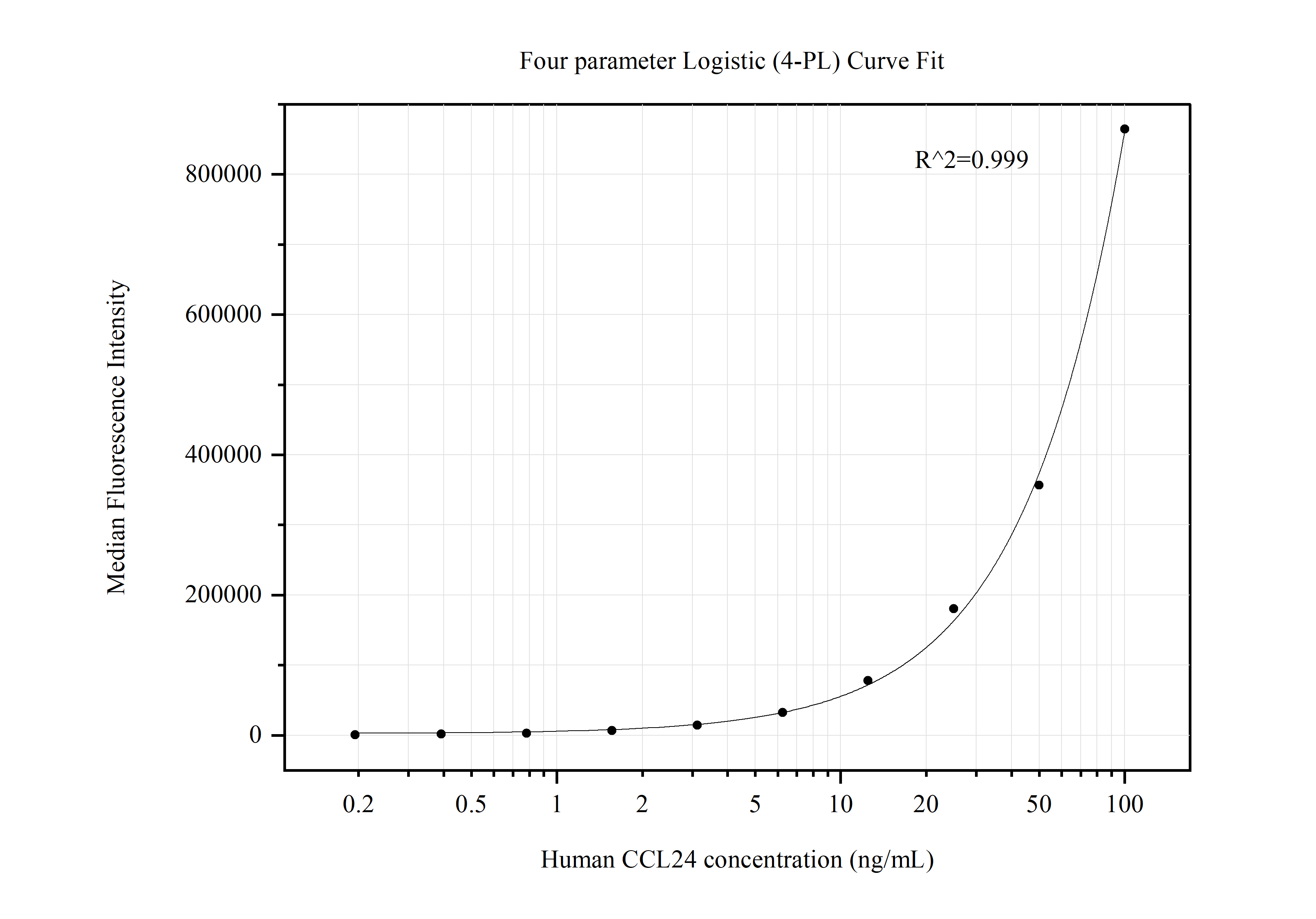 Cytometric bead array standard curve of MP50599-1, CCL24 Monoclonal Matched Antibody Pair, PBS Only. Capture antibody: 60443-1-PBS. Detection antibody: 60443-2-PBS. Standard:Eg0395. Range: 0.195-100 ng/mL.  